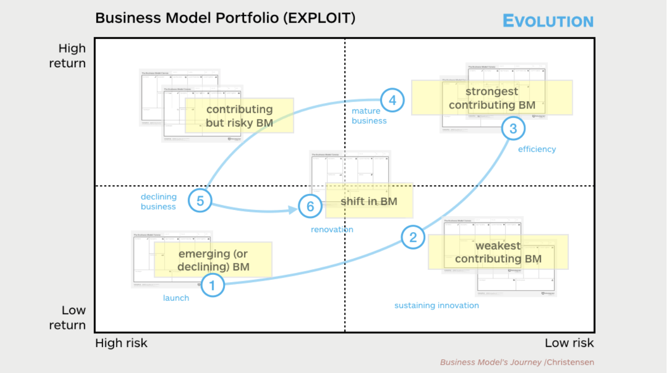 Portiek zoet tot nu Yves Pigneur » Blog Archive » Business Model Evolution Using the Portfolio  Map